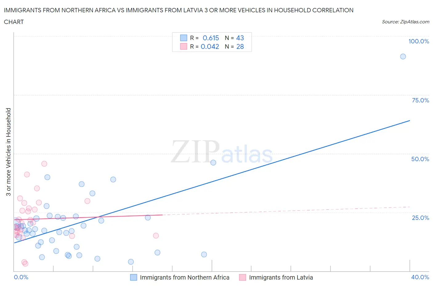 Immigrants from Northern Africa vs Immigrants from Latvia 3 or more Vehicles in Household