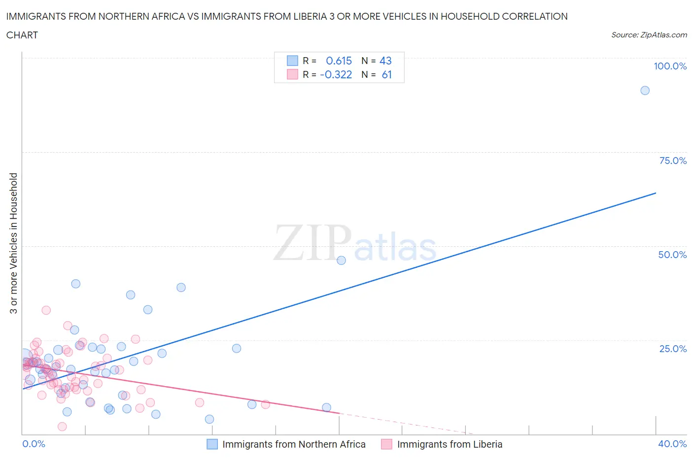 Immigrants from Northern Africa vs Immigrants from Liberia 3 or more Vehicles in Household