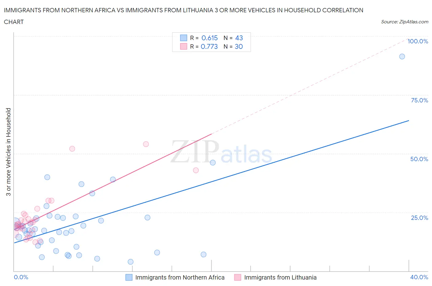 Immigrants from Northern Africa vs Immigrants from Lithuania 3 or more Vehicles in Household