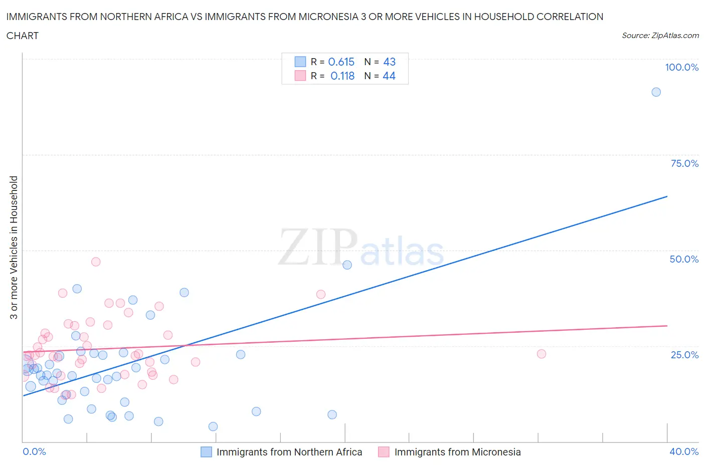 Immigrants from Northern Africa vs Immigrants from Micronesia 3 or more Vehicles in Household