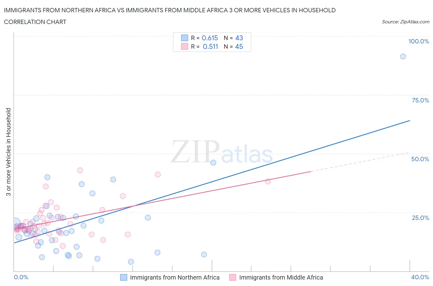 Immigrants from Northern Africa vs Immigrants from Middle Africa 3 or more Vehicles in Household