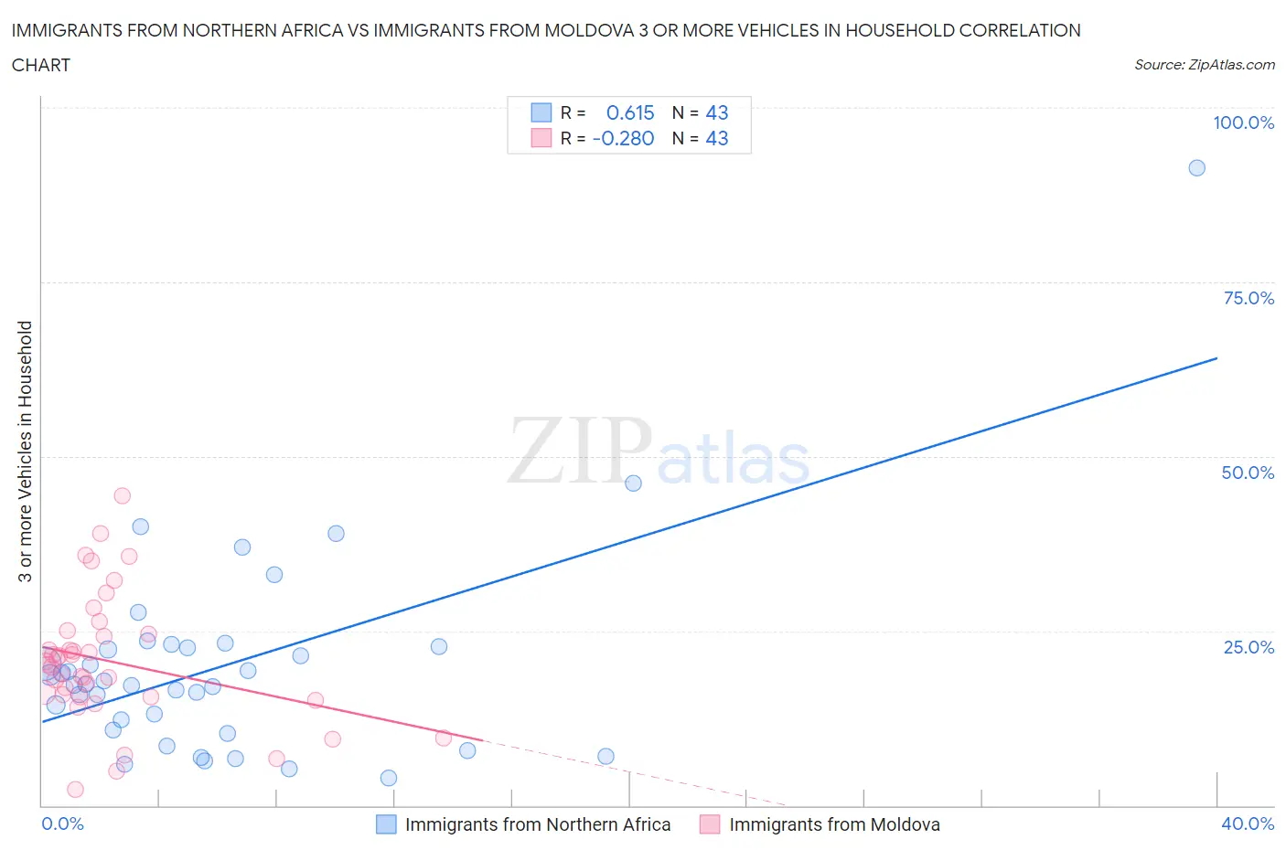 Immigrants from Northern Africa vs Immigrants from Moldova 3 or more Vehicles in Household