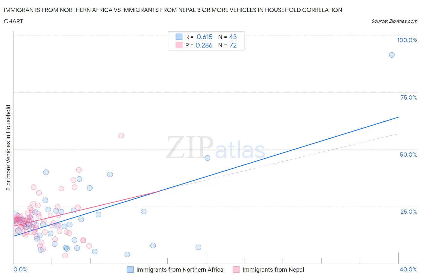 Immigrants from Northern Africa vs Immigrants from Nepal 3 or more Vehicles in Household