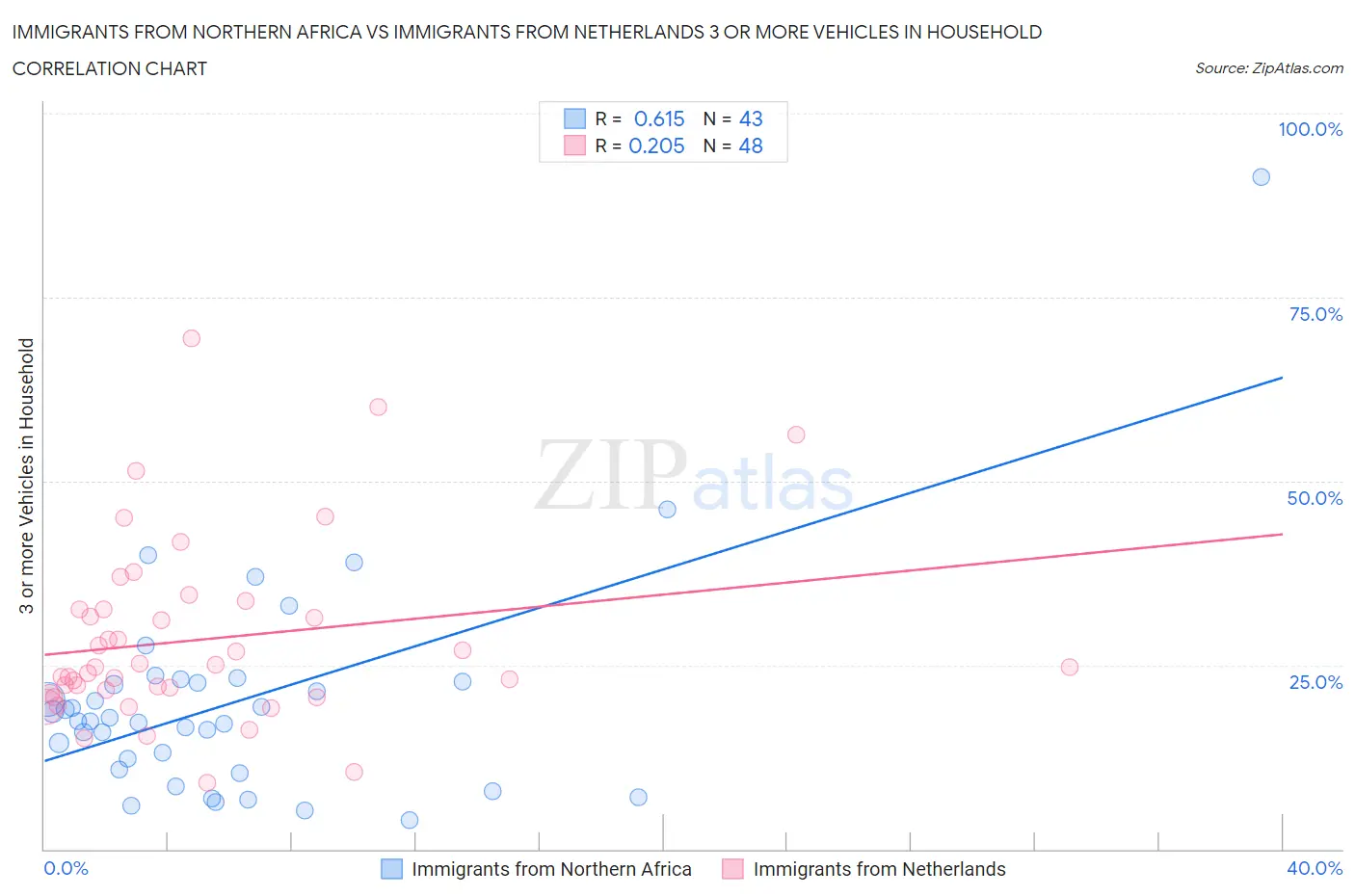 Immigrants from Northern Africa vs Immigrants from Netherlands 3 or more Vehicles in Household