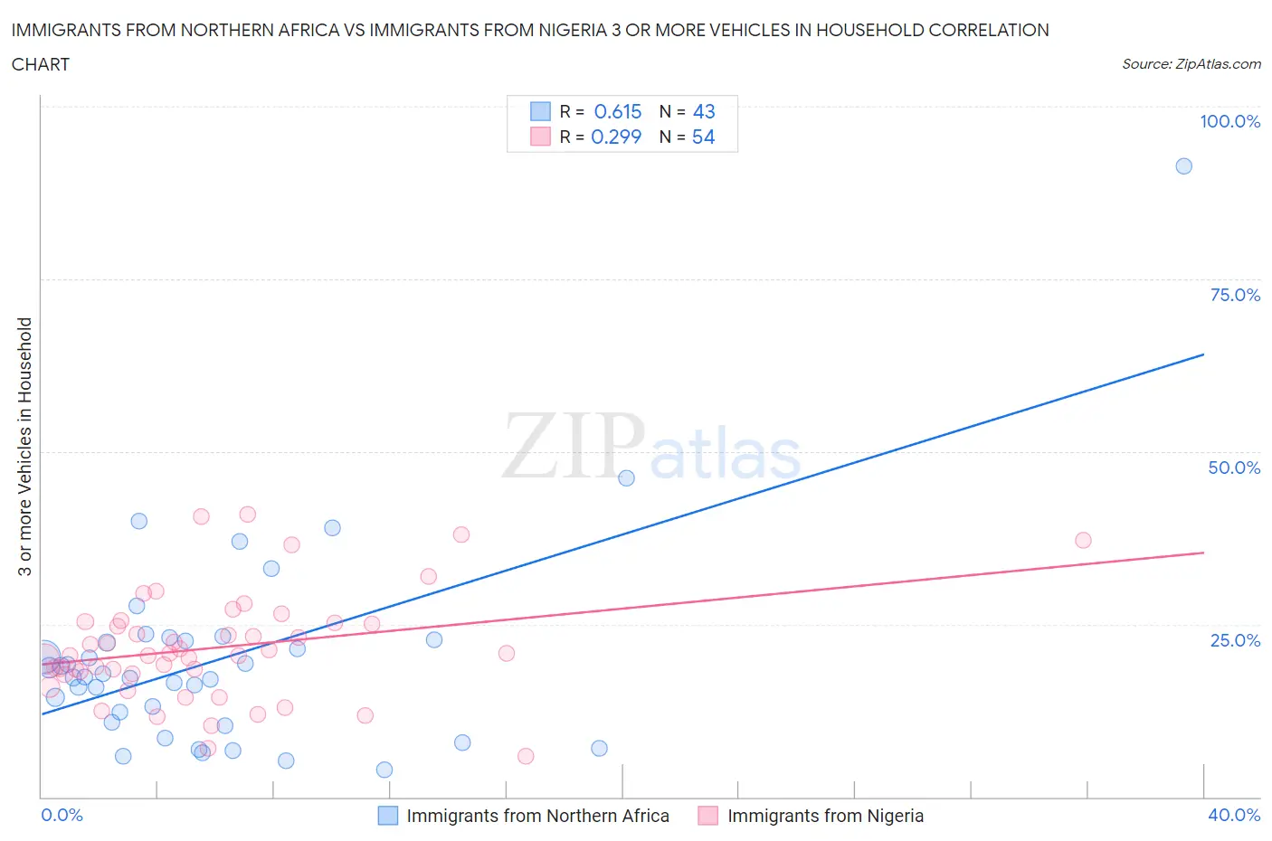 Immigrants from Northern Africa vs Immigrants from Nigeria 3 or more Vehicles in Household