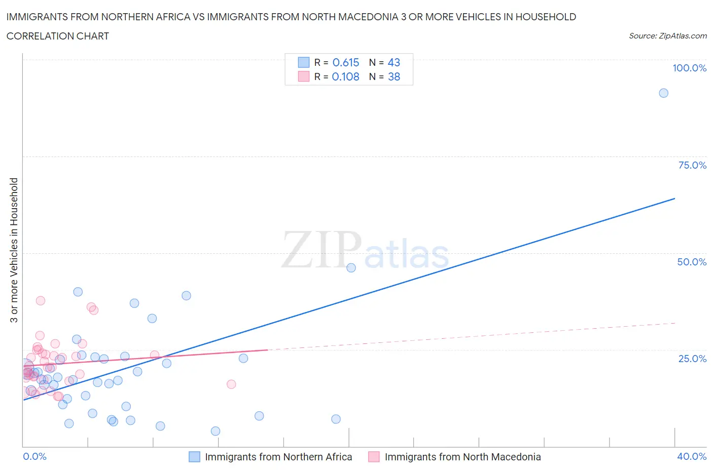 Immigrants from Northern Africa vs Immigrants from North Macedonia 3 or more Vehicles in Household