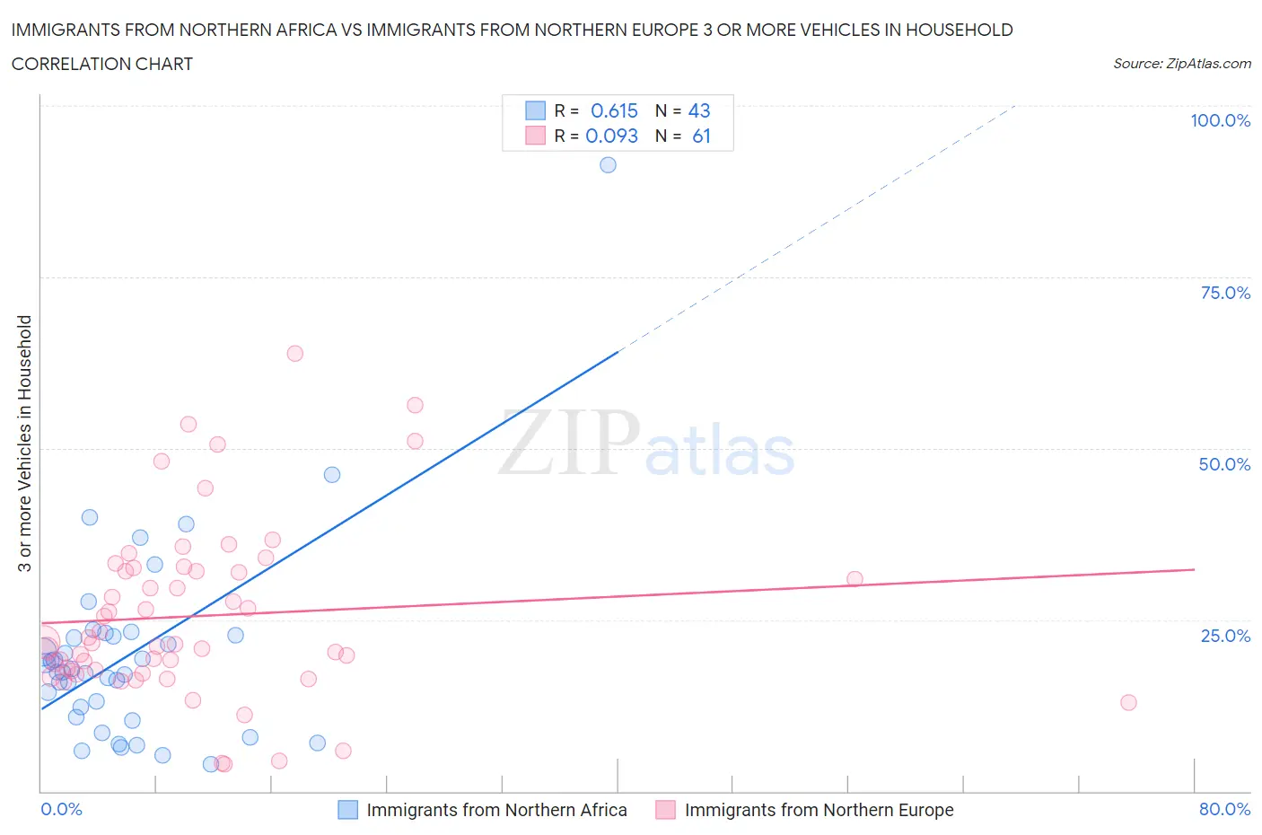 Immigrants from Northern Africa vs Immigrants from Northern Europe 3 or more Vehicles in Household