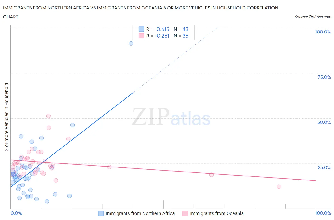 Immigrants from Northern Africa vs Immigrants from Oceania 3 or more Vehicles in Household