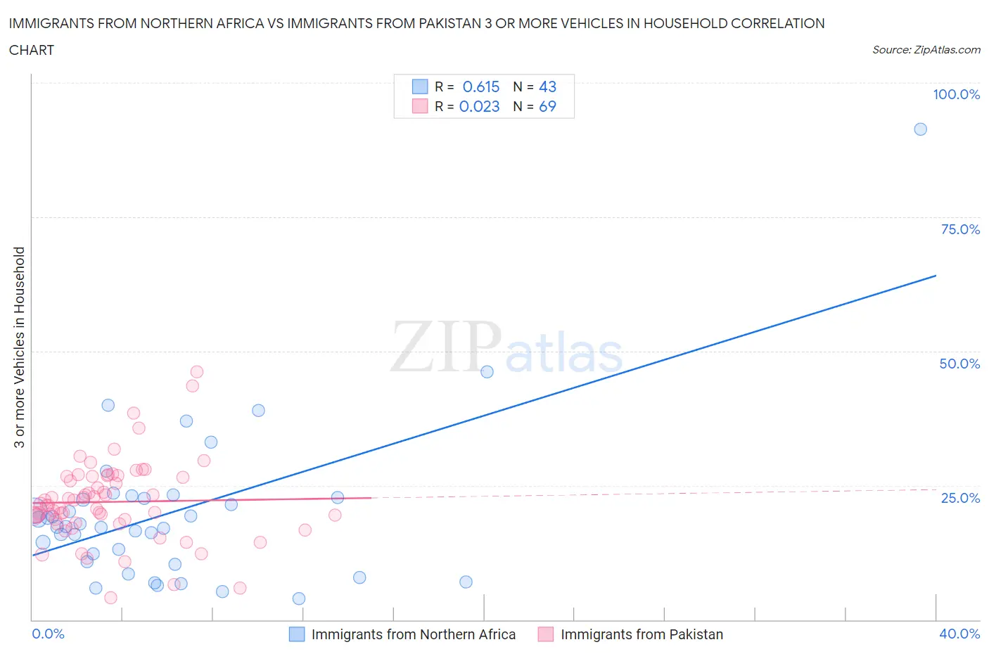 Immigrants from Northern Africa vs Immigrants from Pakistan 3 or more Vehicles in Household