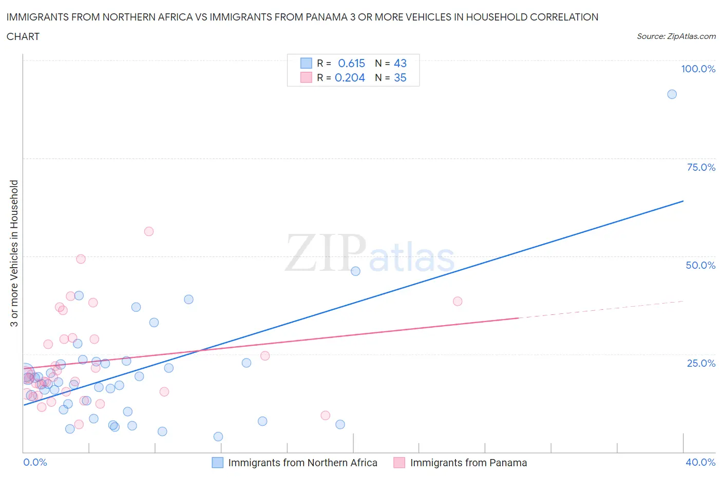 Immigrants from Northern Africa vs Immigrants from Panama 3 or more Vehicles in Household