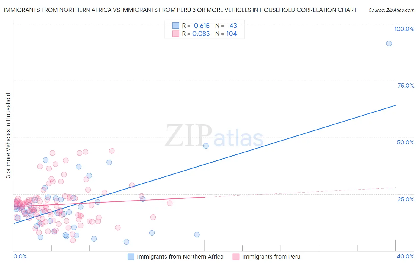 Immigrants from Northern Africa vs Immigrants from Peru 3 or more Vehicles in Household