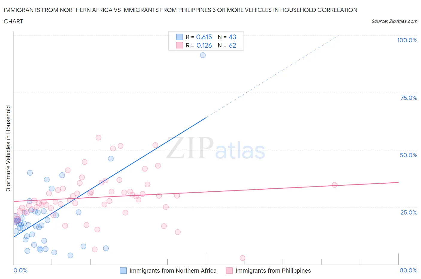 Immigrants from Northern Africa vs Immigrants from Philippines 3 or more Vehicles in Household