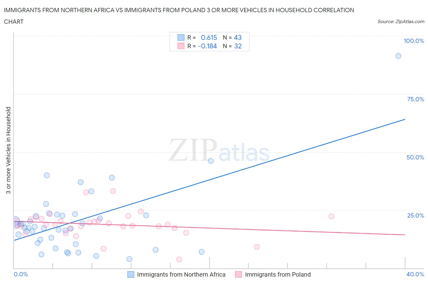 Immigrants from Northern Africa vs Immigrants from Poland 3 or more Vehicles in Household