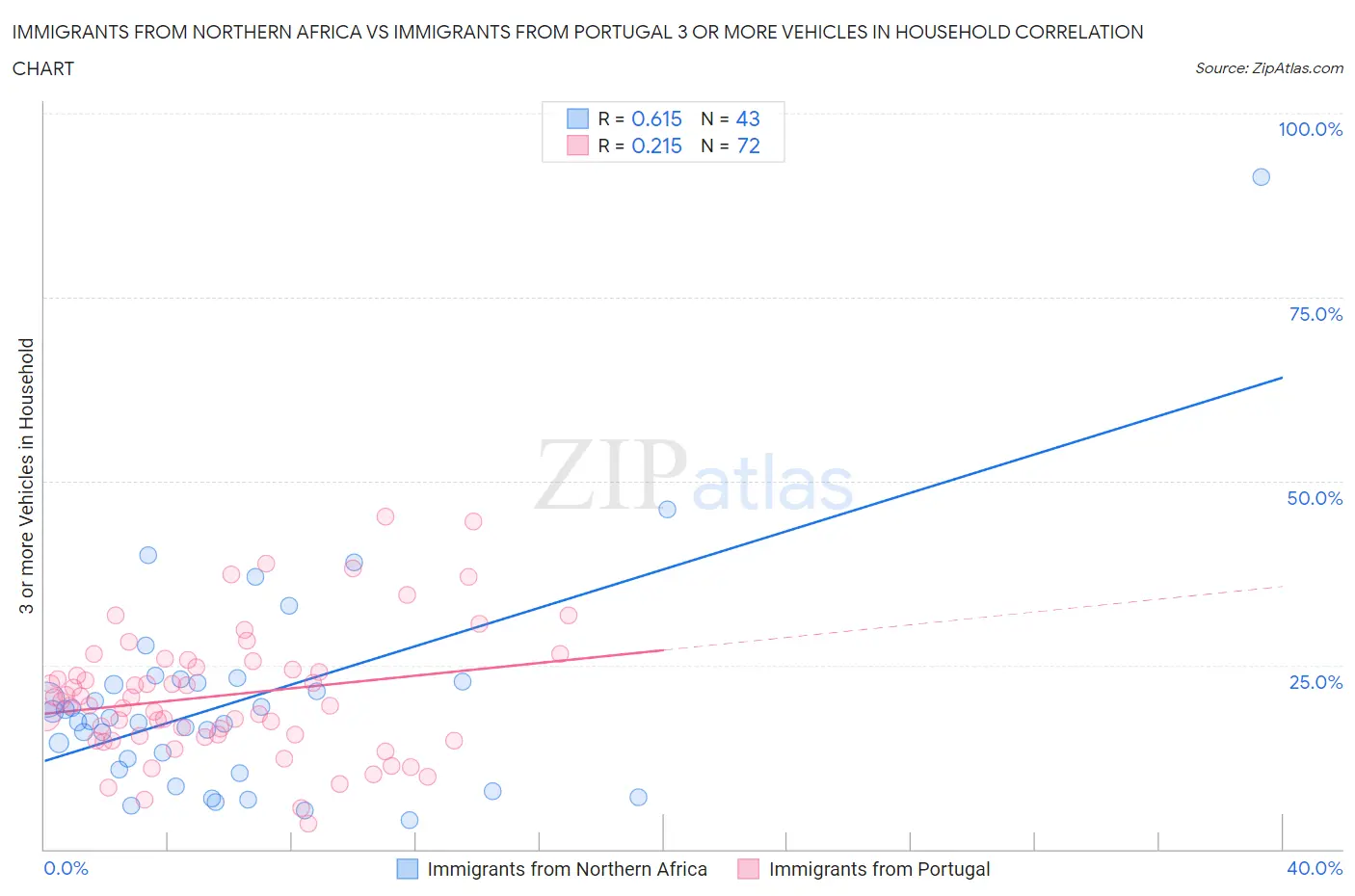 Immigrants from Northern Africa vs Immigrants from Portugal 3 or more Vehicles in Household