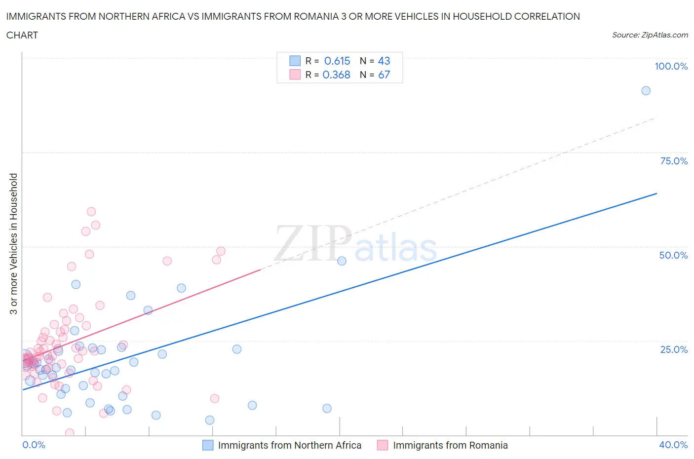 Immigrants from Northern Africa vs Immigrants from Romania 3 or more Vehicles in Household