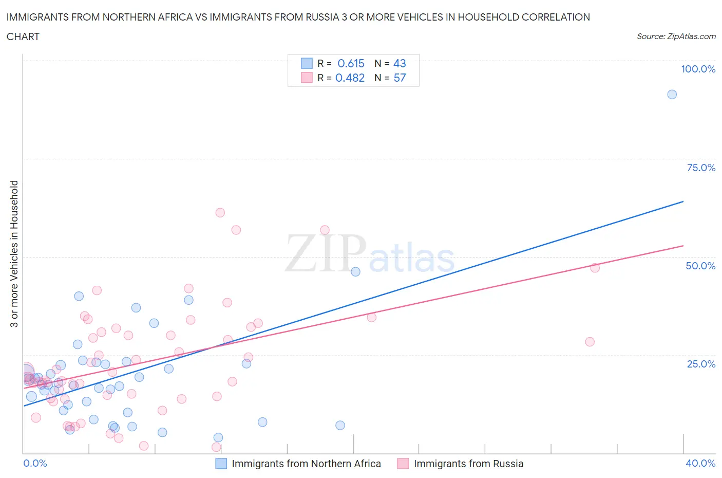 Immigrants from Northern Africa vs Immigrants from Russia 3 or more Vehicles in Household