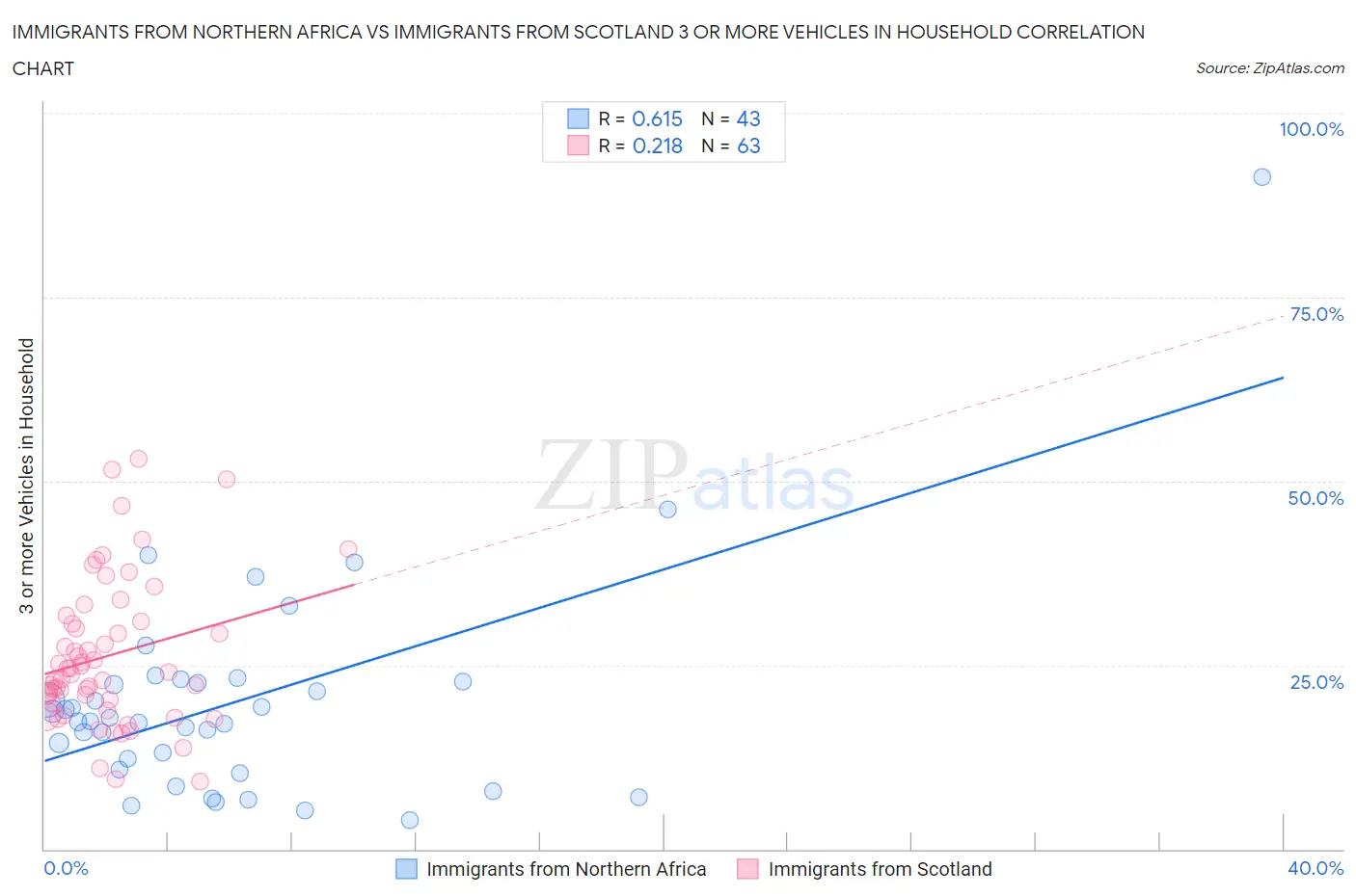 Immigrants from Northern Africa vs Immigrants from Scotland 3 or more Vehicles in Household