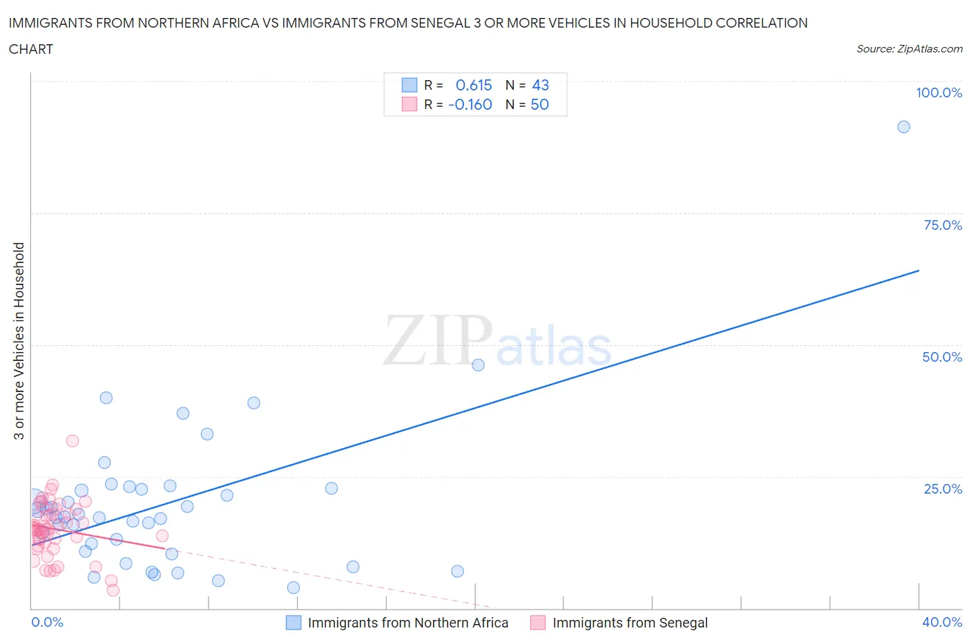 Immigrants from Northern Africa vs Immigrants from Senegal 3 or more Vehicles in Household