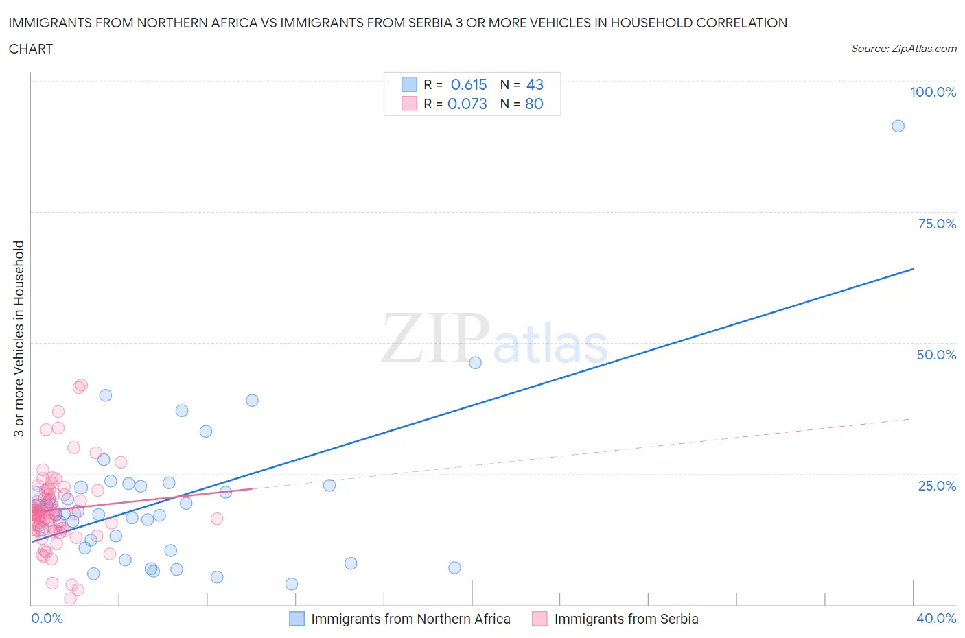 Immigrants from Northern Africa vs Immigrants from Serbia 3 or more Vehicles in Household