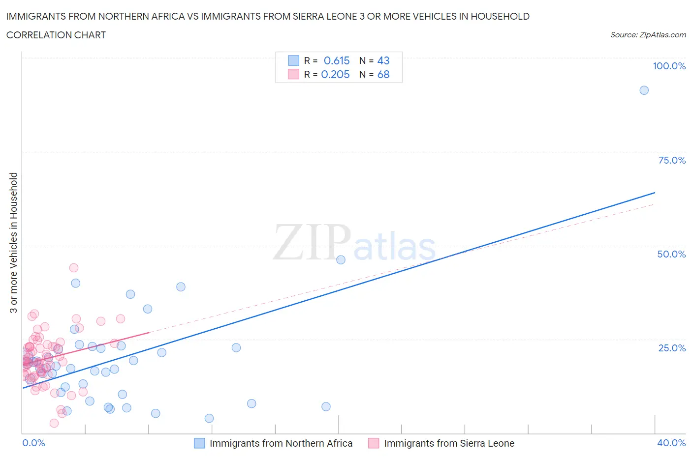 Immigrants from Northern Africa vs Immigrants from Sierra Leone 3 or more Vehicles in Household