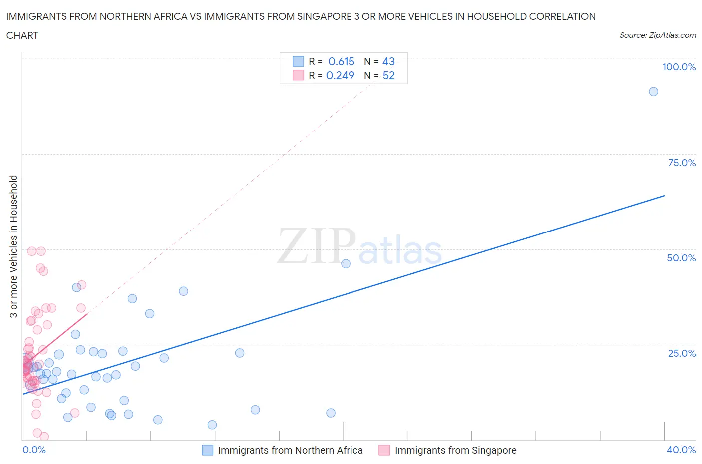 Immigrants from Northern Africa vs Immigrants from Singapore 3 or more Vehicles in Household