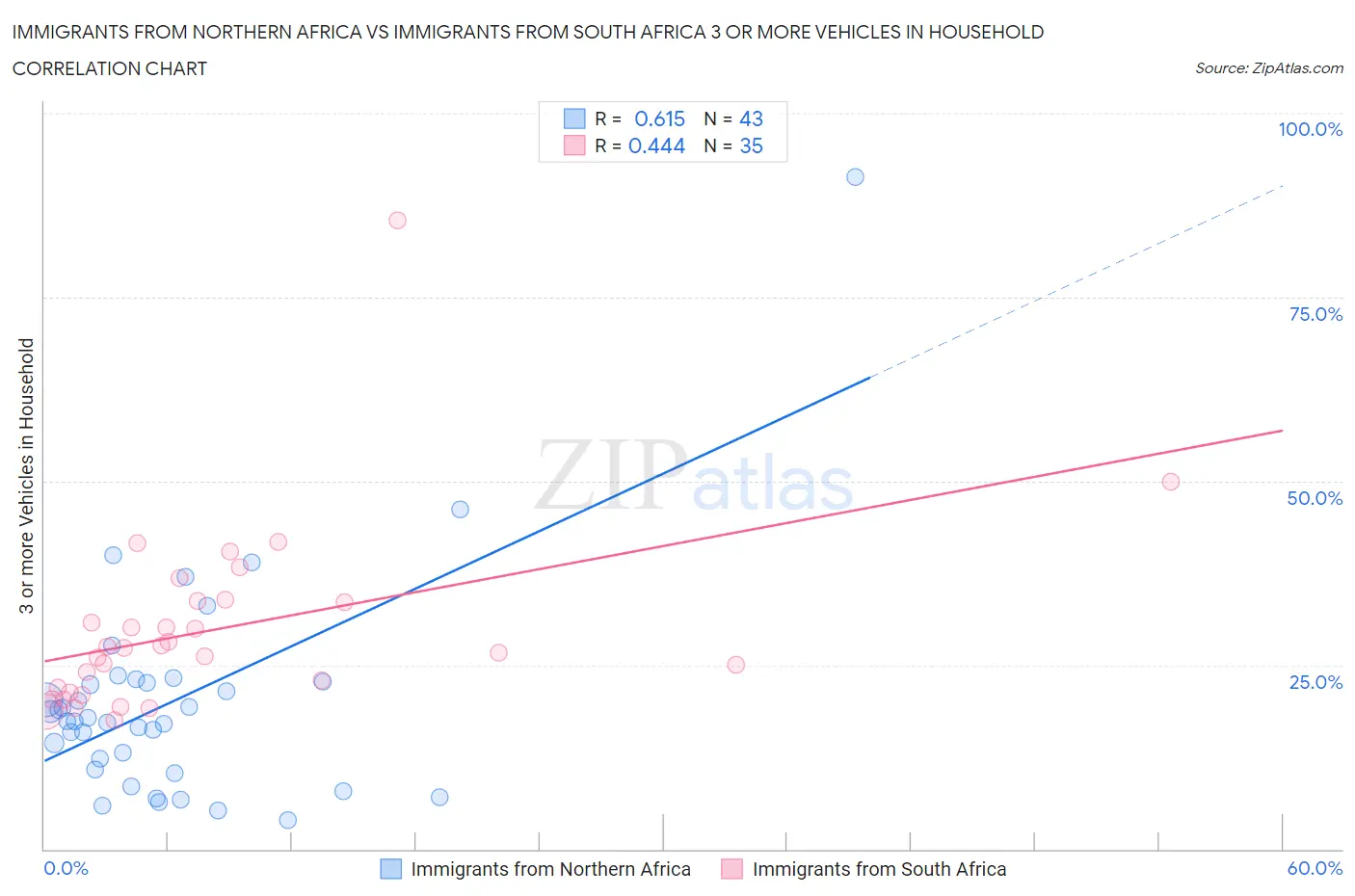 Immigrants from Northern Africa vs Immigrants from South Africa 3 or more Vehicles in Household