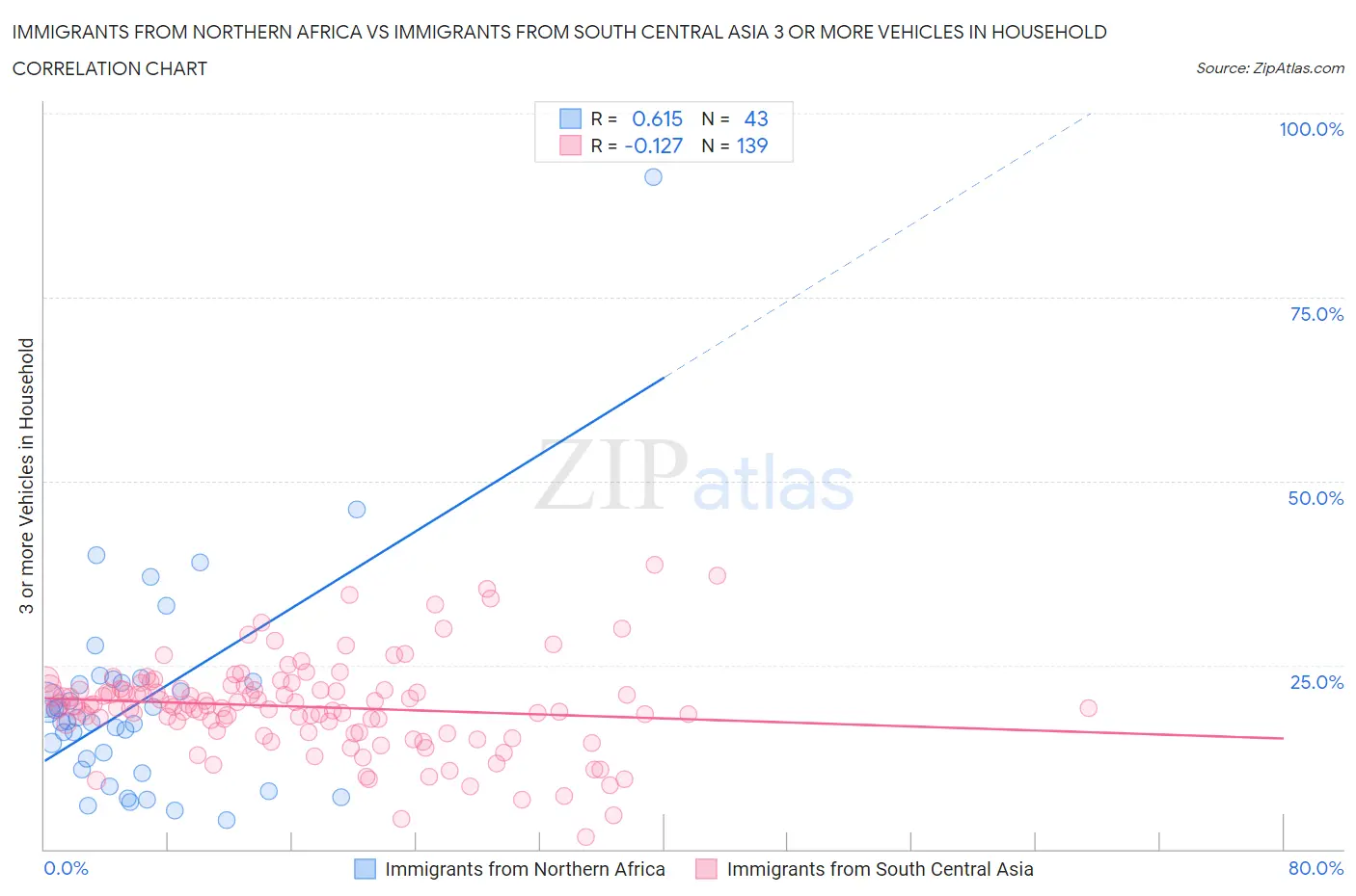 Immigrants from Northern Africa vs Immigrants from South Central Asia 3 or more Vehicles in Household