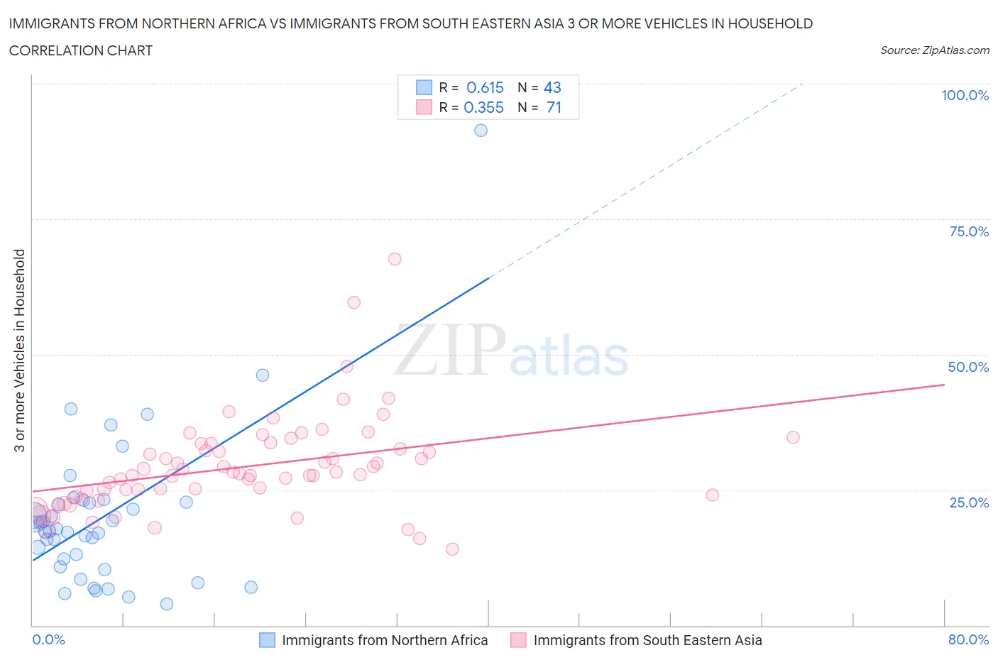 Immigrants from Northern Africa vs Immigrants from South Eastern Asia 3 or more Vehicles in Household