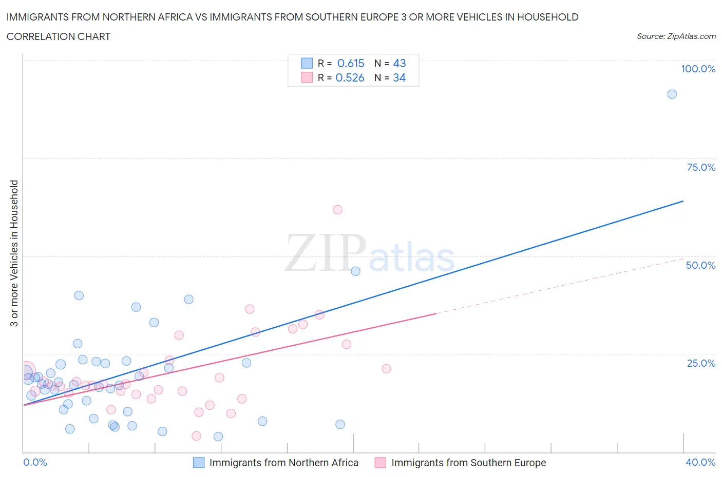 Immigrants from Northern Africa vs Immigrants from Southern Europe 3 or more Vehicles in Household