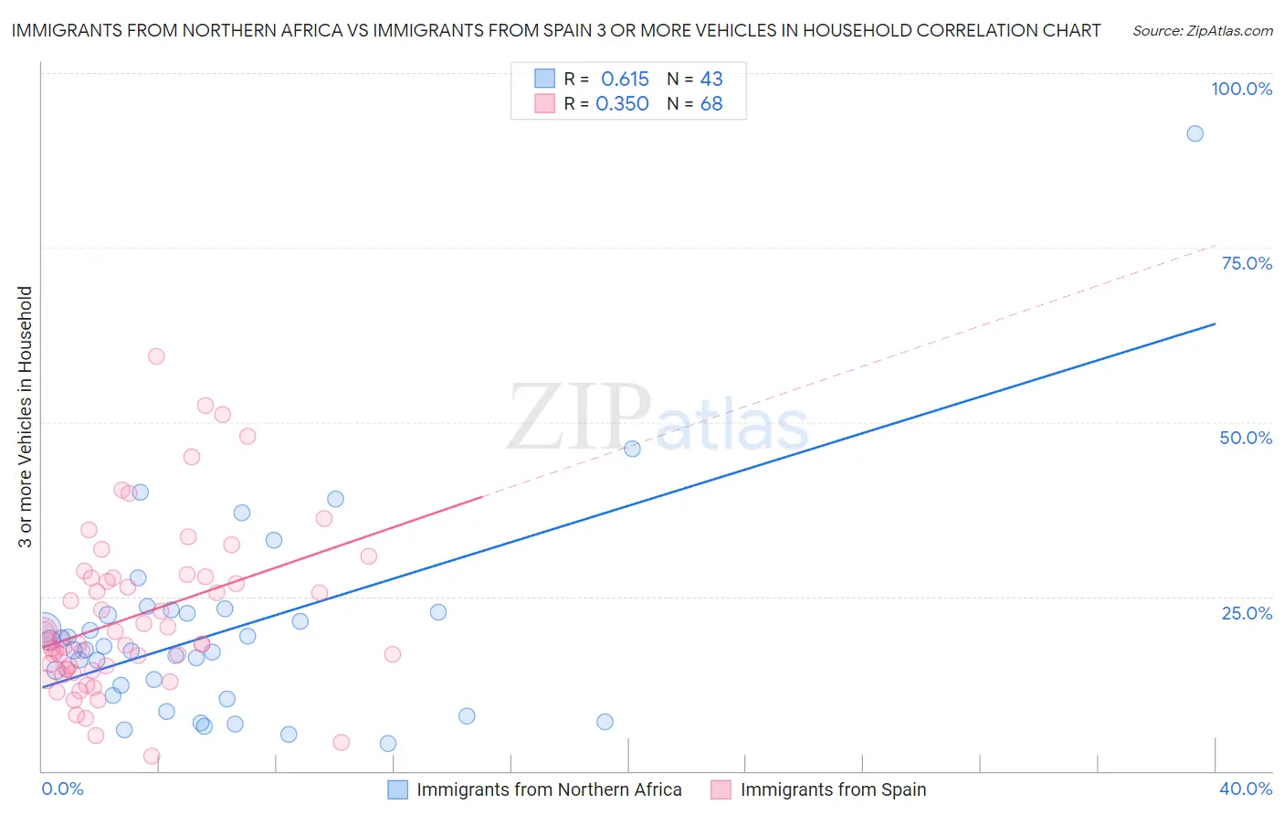 Immigrants from Northern Africa vs Immigrants from Spain 3 or more Vehicles in Household