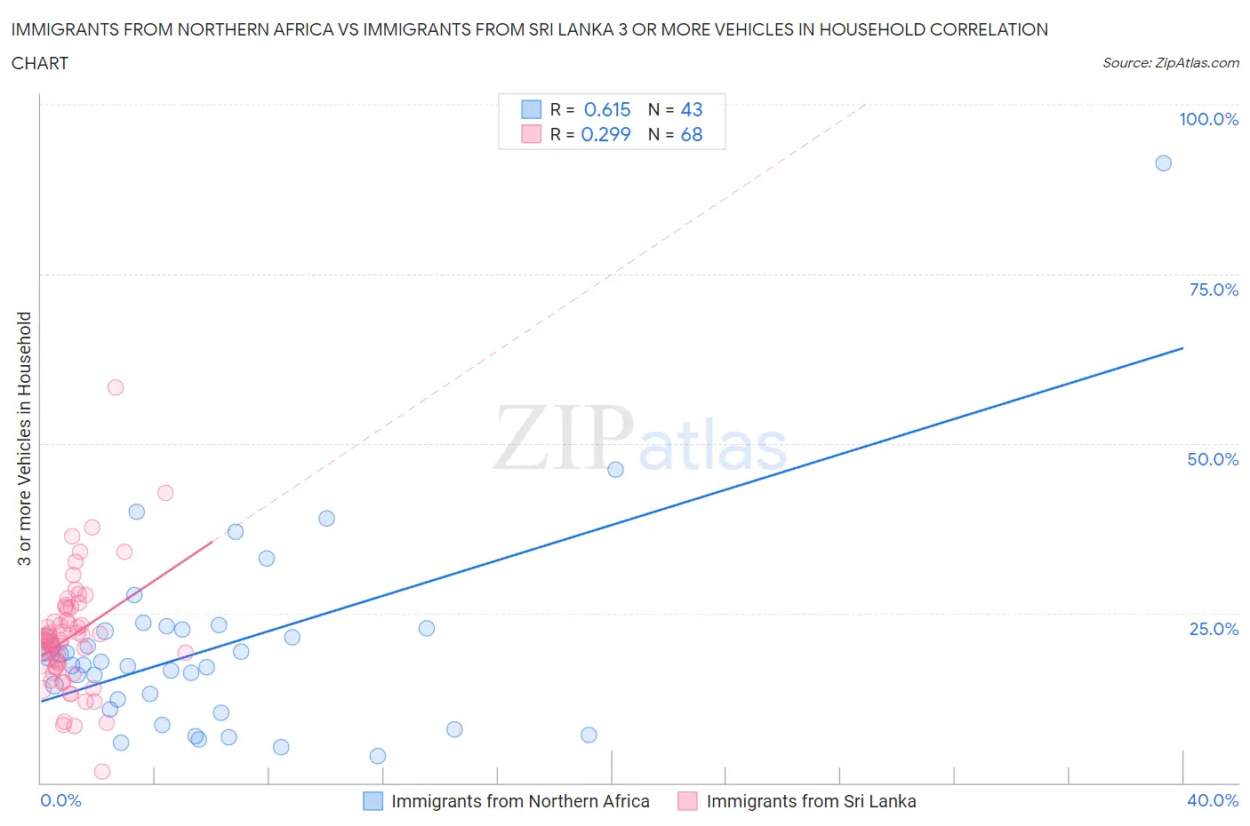 Immigrants from Northern Africa vs Immigrants from Sri Lanka 3 or more Vehicles in Household