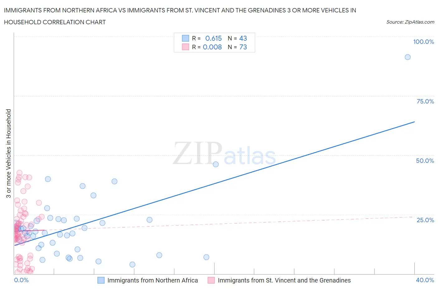 Immigrants from Northern Africa vs Immigrants from St. Vincent and the Grenadines 3 or more Vehicles in Household