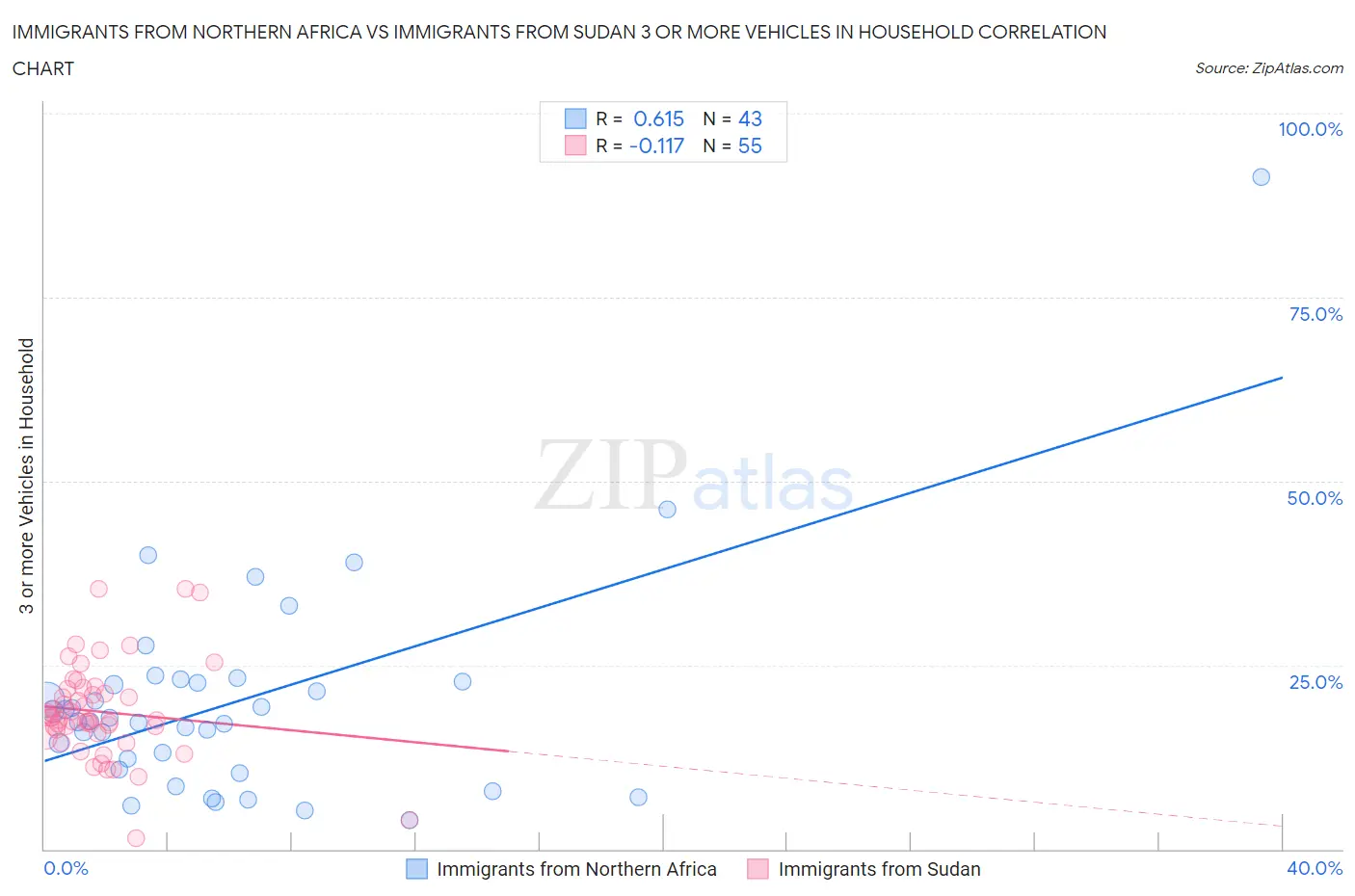 Immigrants from Northern Africa vs Immigrants from Sudan 3 or more Vehicles in Household