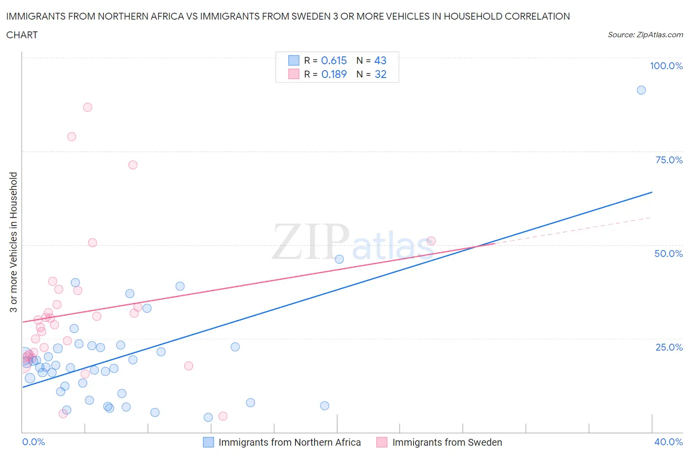 Immigrants from Northern Africa vs Immigrants from Sweden 3 or more Vehicles in Household