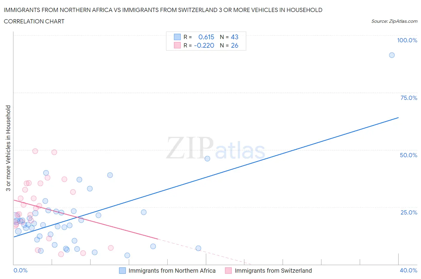 Immigrants from Northern Africa vs Immigrants from Switzerland 3 or more Vehicles in Household