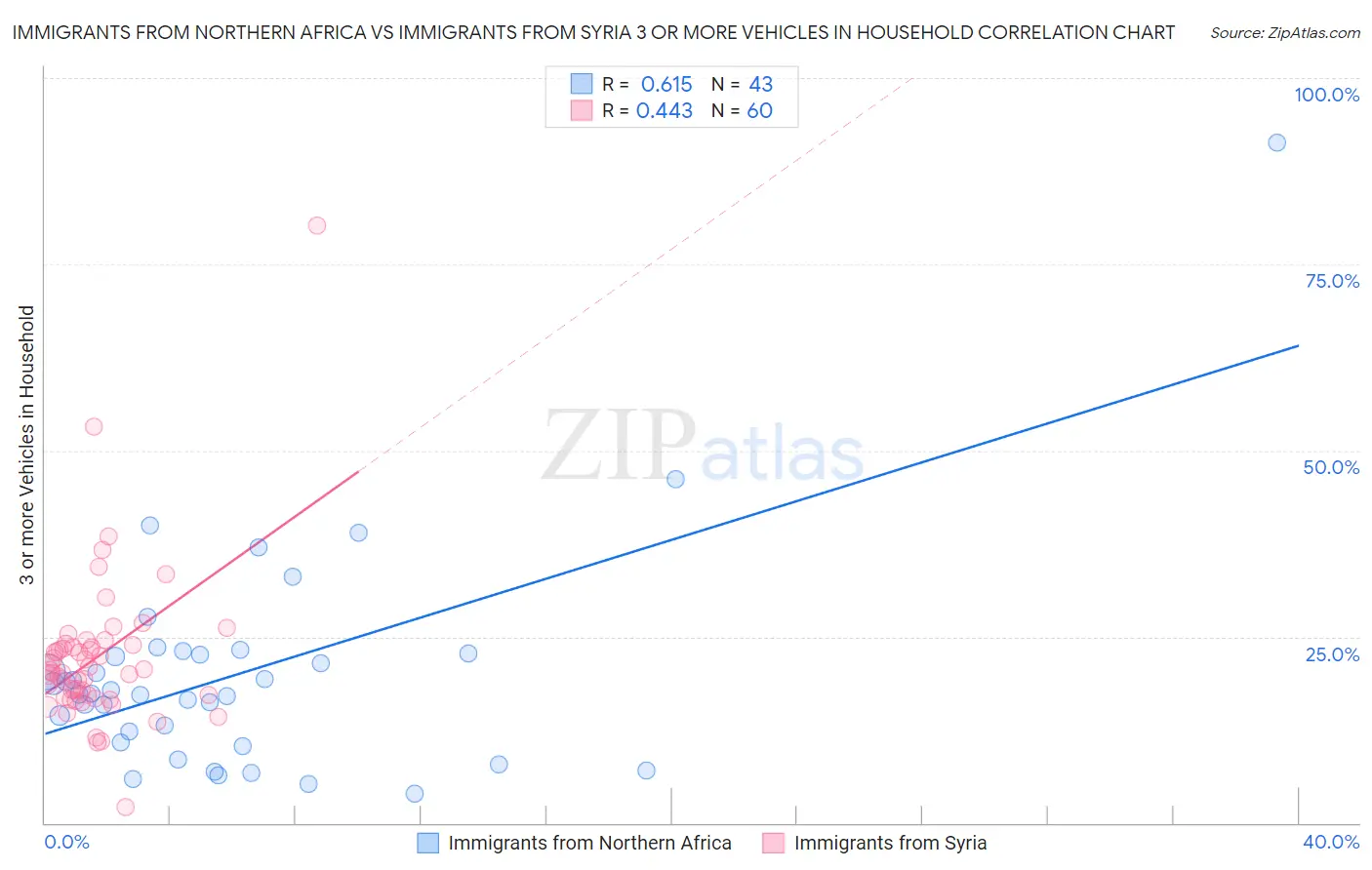 Immigrants from Northern Africa vs Immigrants from Syria 3 or more Vehicles in Household