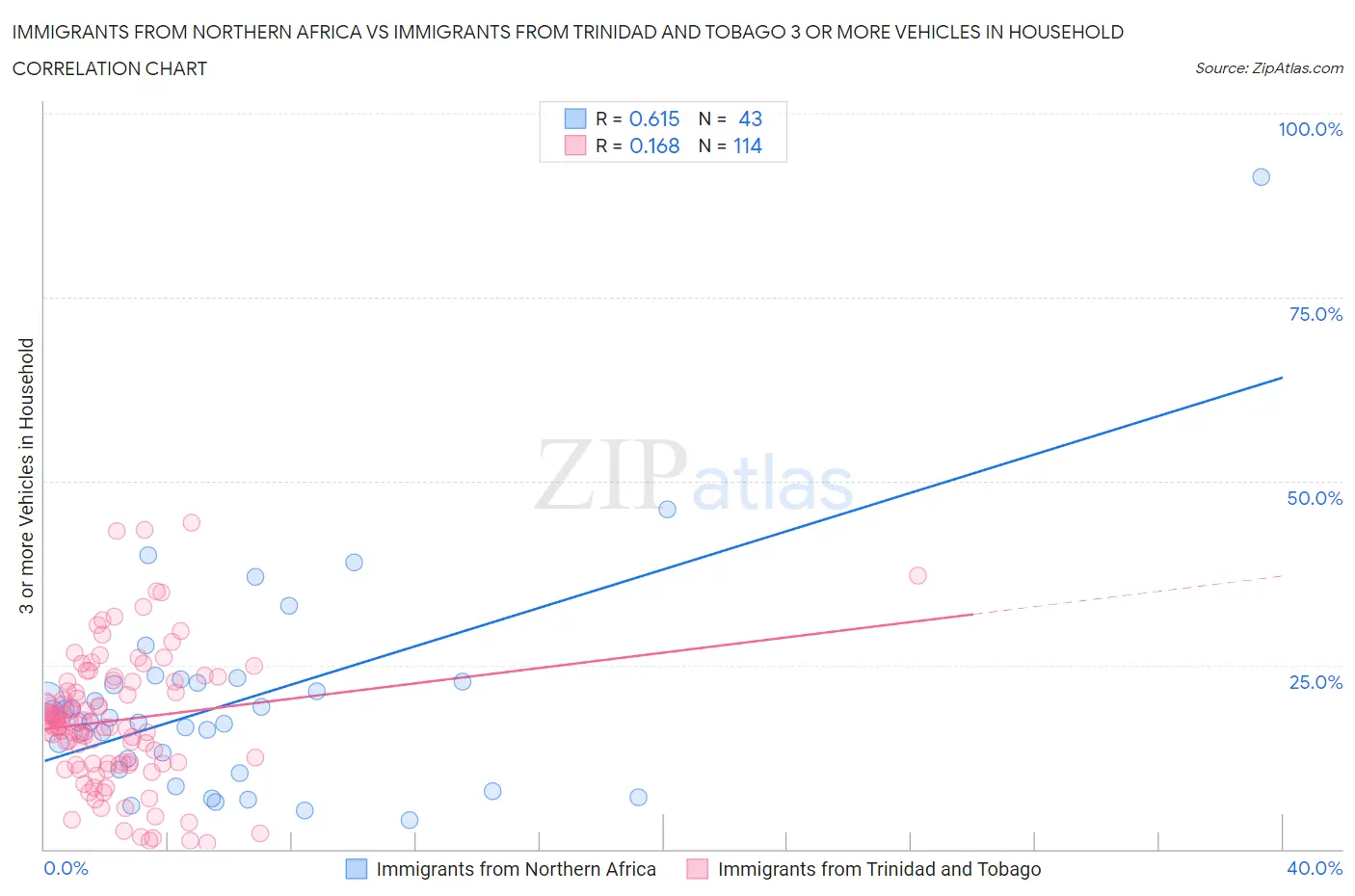 Immigrants from Northern Africa vs Immigrants from Trinidad and Tobago 3 or more Vehicles in Household