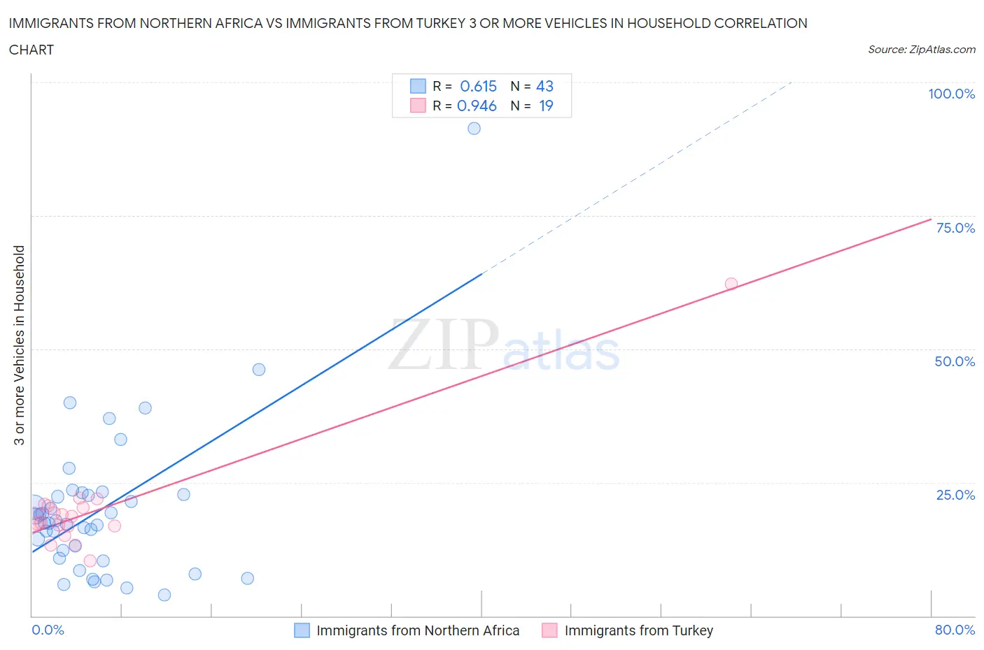Immigrants from Northern Africa vs Immigrants from Turkey 3 or more Vehicles in Household