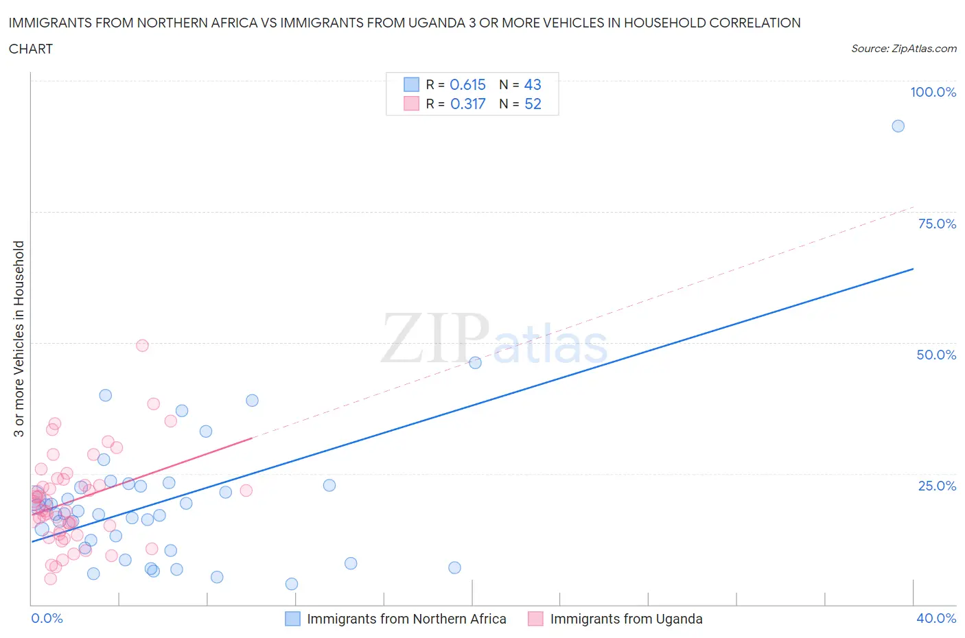 Immigrants from Northern Africa vs Immigrants from Uganda 3 or more Vehicles in Household