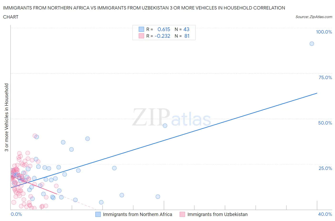 Immigrants from Northern Africa vs Immigrants from Uzbekistan 3 or more Vehicles in Household