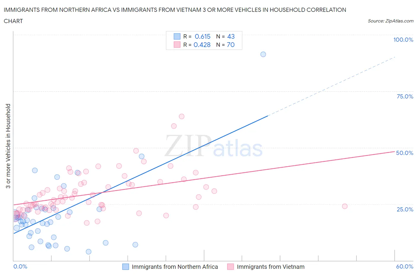 Immigrants from Northern Africa vs Immigrants from Vietnam 3 or more Vehicles in Household