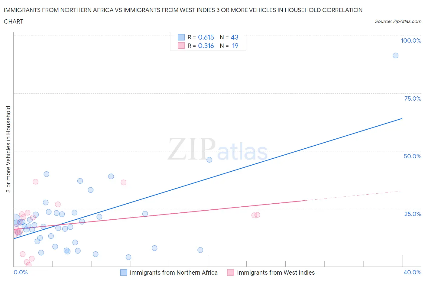 Immigrants from Northern Africa vs Immigrants from West Indies 3 or more Vehicles in Household