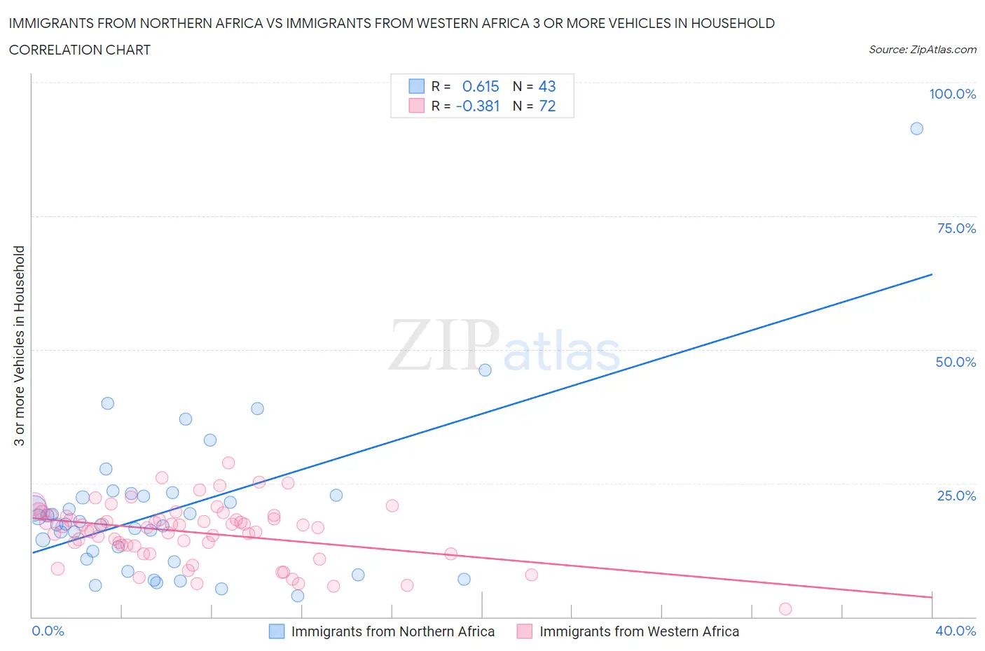 Immigrants from Northern Africa vs Immigrants from Western Africa 3 or more Vehicles in Household