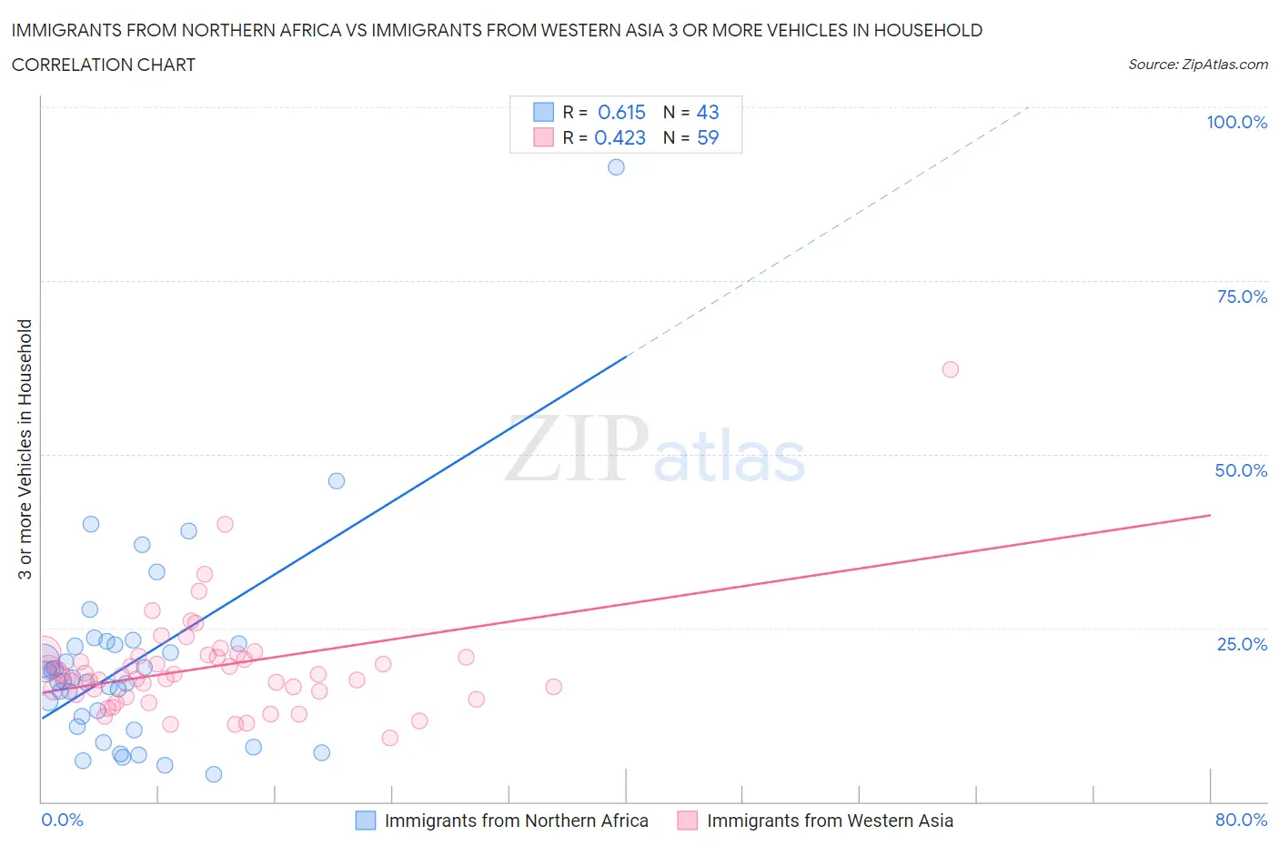 Immigrants from Northern Africa vs Immigrants from Western Asia 3 or more Vehicles in Household