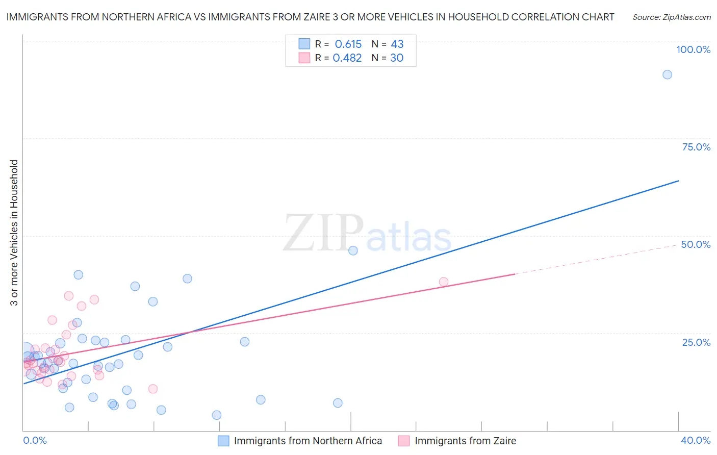 Immigrants from Northern Africa vs Immigrants from Zaire 3 or more Vehicles in Household