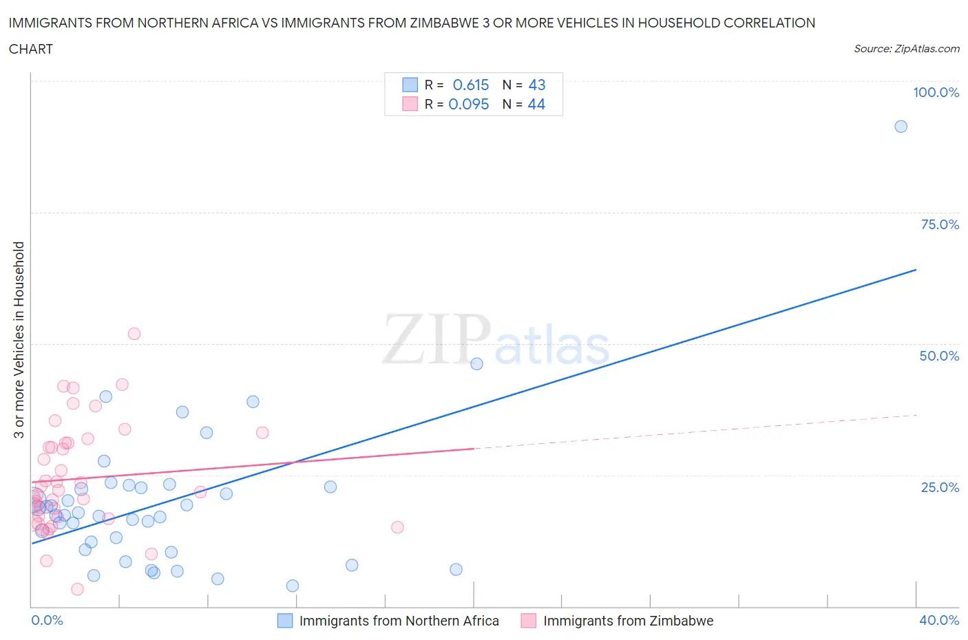 Immigrants from Northern Africa vs Immigrants from Zimbabwe 3 or more Vehicles in Household