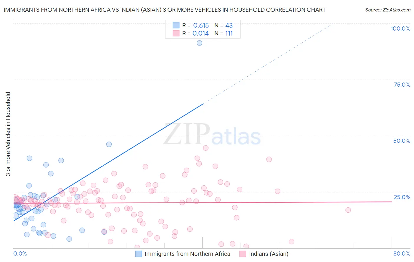 Immigrants from Northern Africa vs Indian (Asian) 3 or more Vehicles in Household