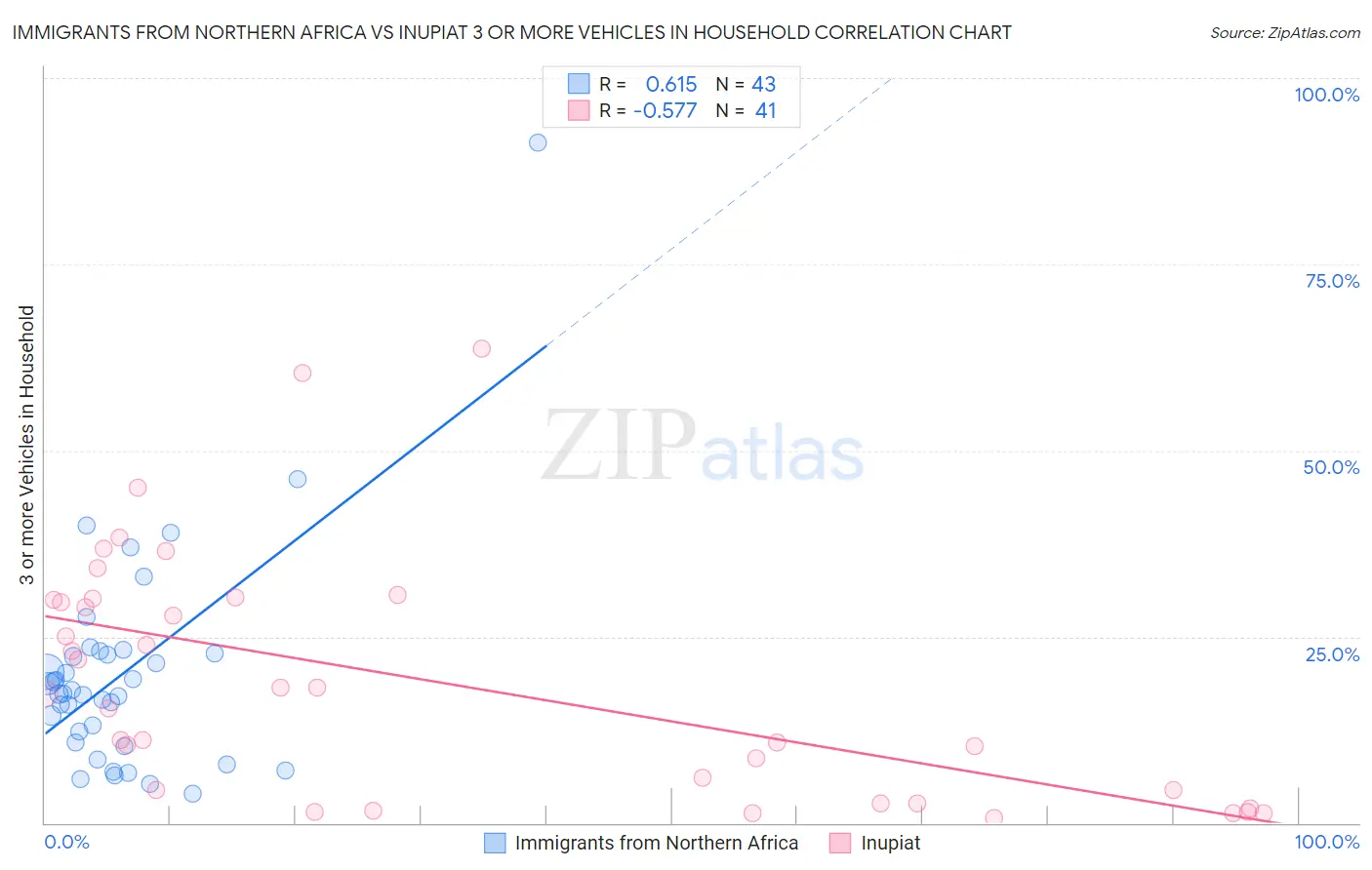 Immigrants from Northern Africa vs Inupiat 3 or more Vehicles in Household