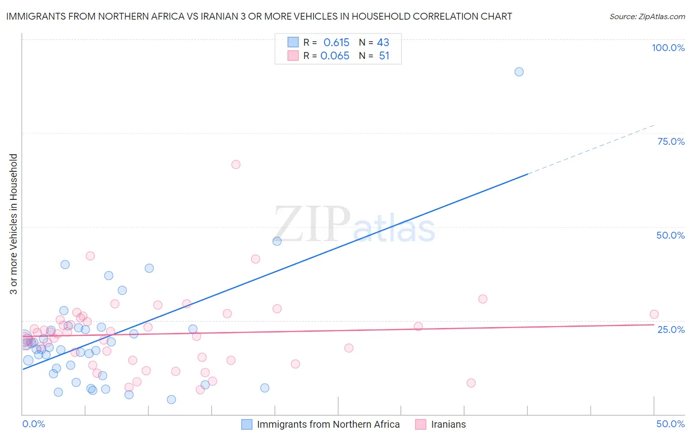 Immigrants from Northern Africa vs Iranian 3 or more Vehicles in Household