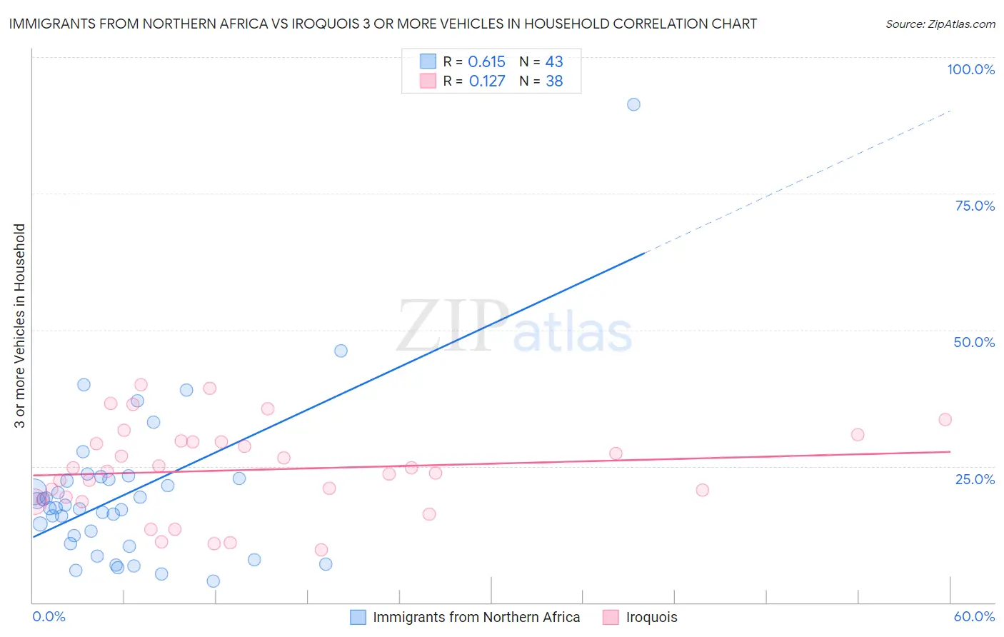 Immigrants from Northern Africa vs Iroquois 3 or more Vehicles in Household